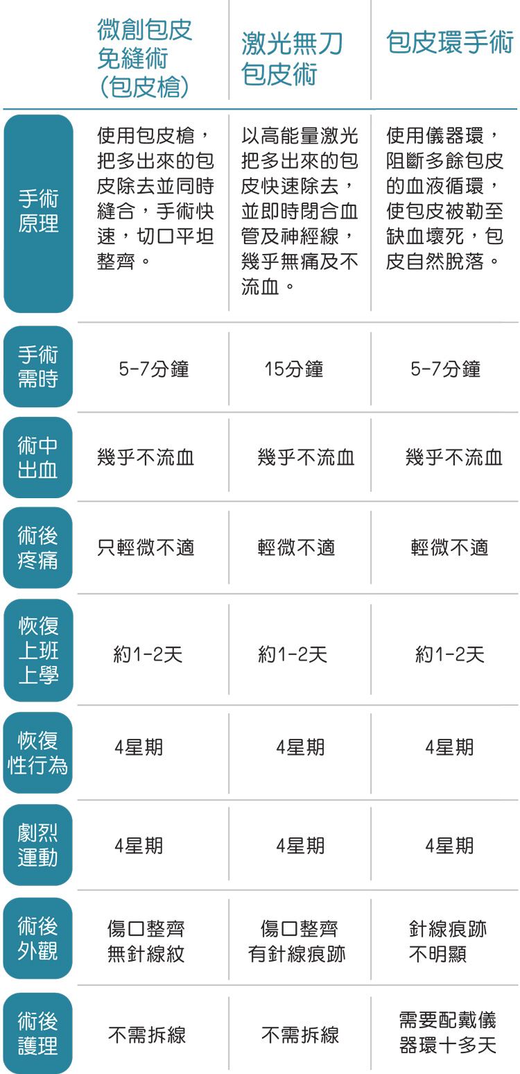 各種割包皮手術的優缺點